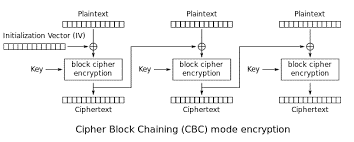 Diagram showing ciphertext block chaining in CBC mode