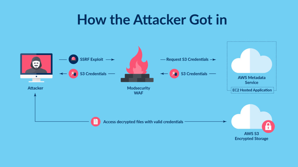 Diagram of the access path described in the Capital One incident