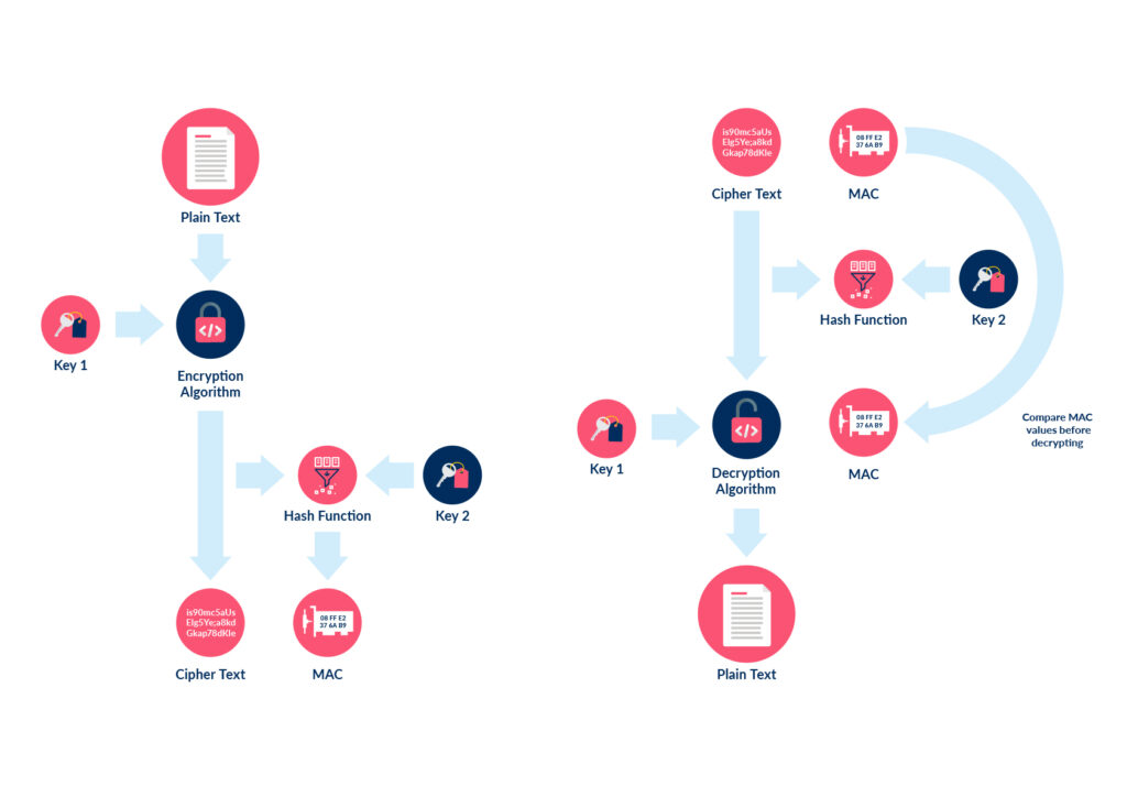 Authenticated encryption and verification flow