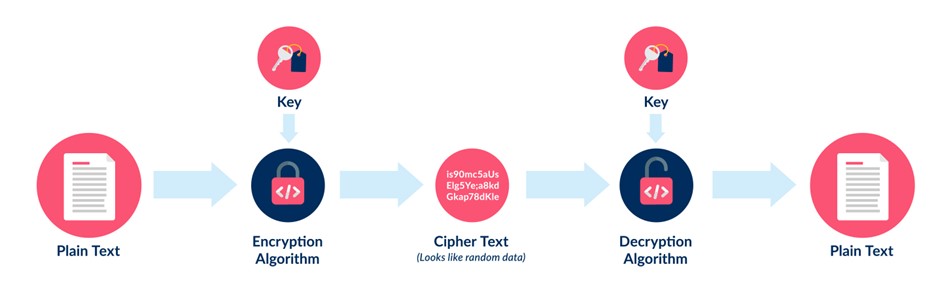 Basic encryption and decryption flow