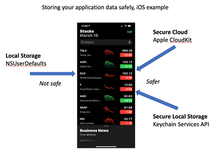 Application data stored safely on iOS